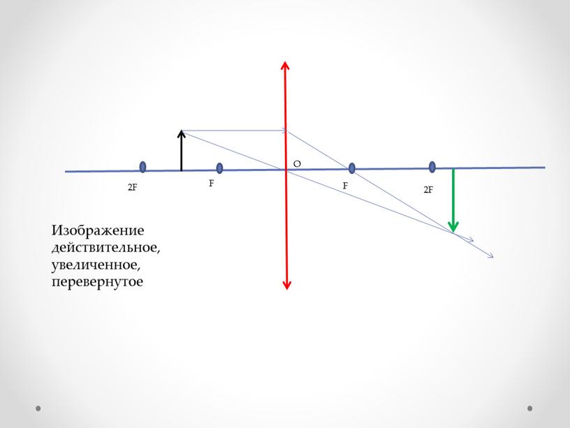 Изображение действительное, увеличенное, перевернутое