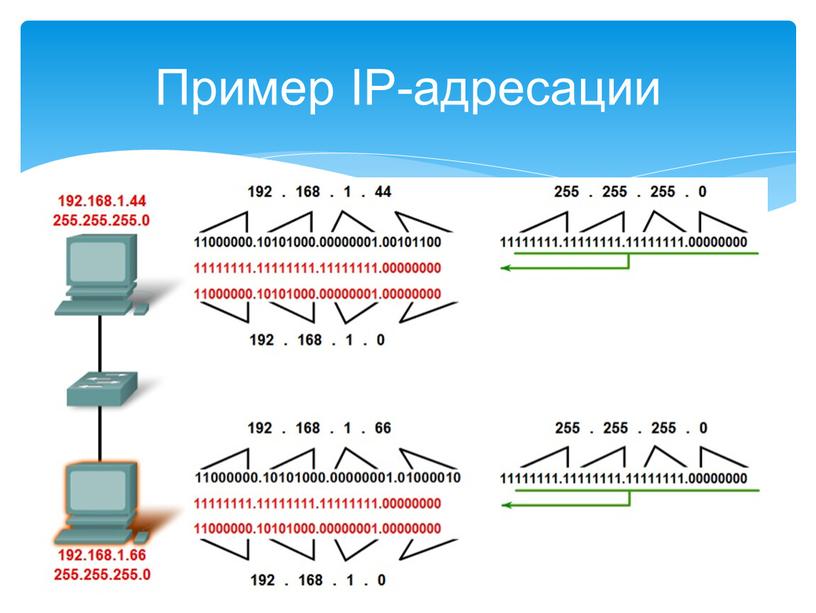 Пример IP-адресации