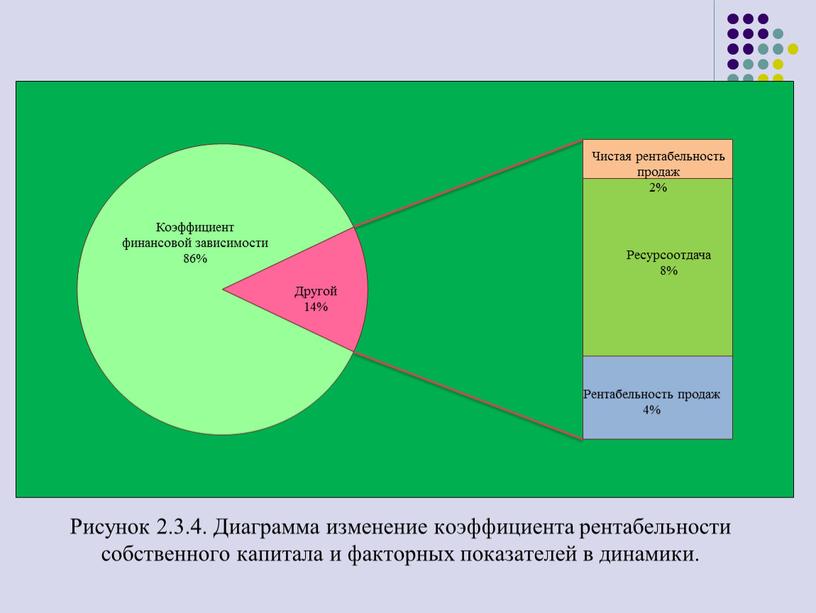 Рисунок 2.3.4. Диаграмма изменение коэффициента рентабельности собственного капитала и факторных показателей в динамики