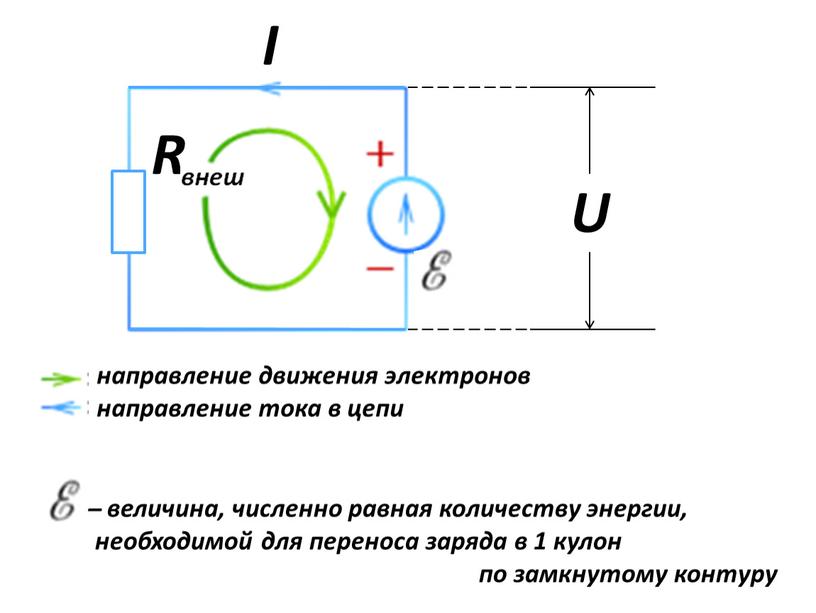 ̶ величина, численно равная количеству энергии, необходимой для переноса заряда в 1 кулон по замкнутому контуру направление движения электронов направление тока в цепи I R…