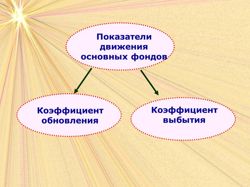 Наглядный материал по дисциплине "Экономика организации" для проведения занятия на тему "Основные средства, показатели эффективности использования"