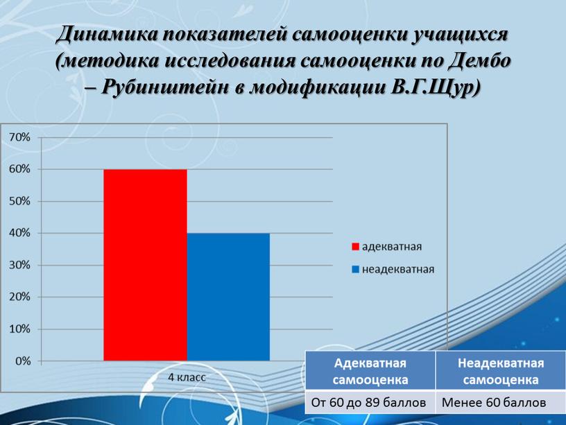 Динамика показателей самооценки учащихся (методика исследования самооценки по