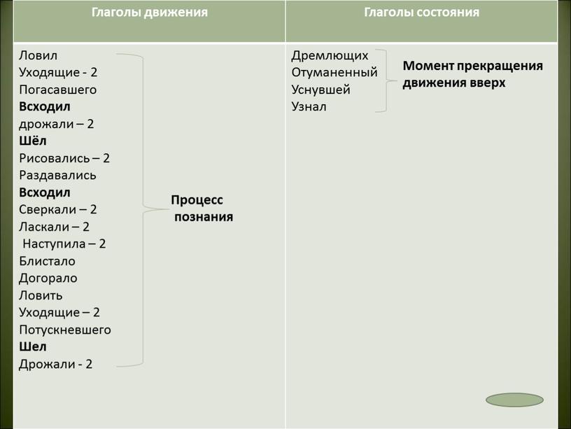 Глаголы движения Глаголы состояния