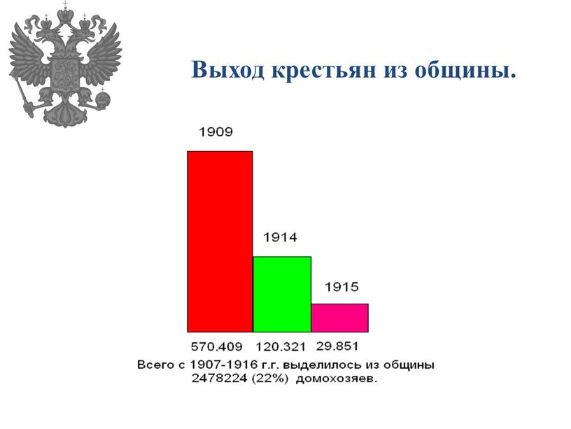 Выход крестьян из общины.