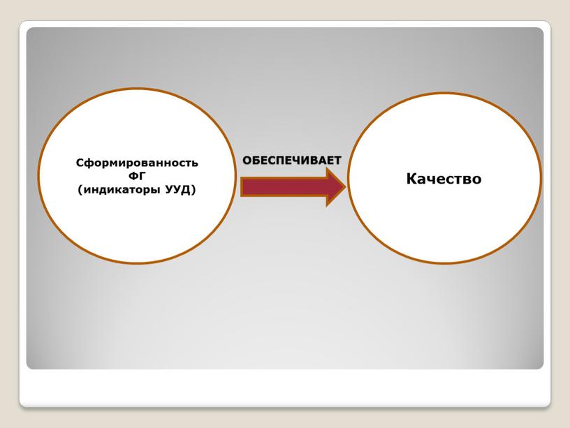 ОБЕСПЕЧИВАЕТ Сформированность ФГ (индикаторы