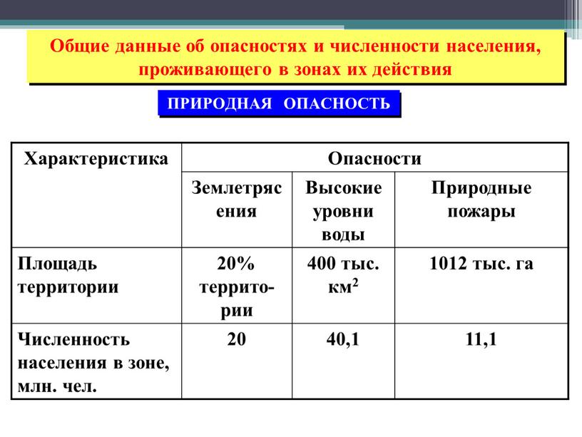 Общие данные об опасностях и численности населения, проживающего в зонах их действия