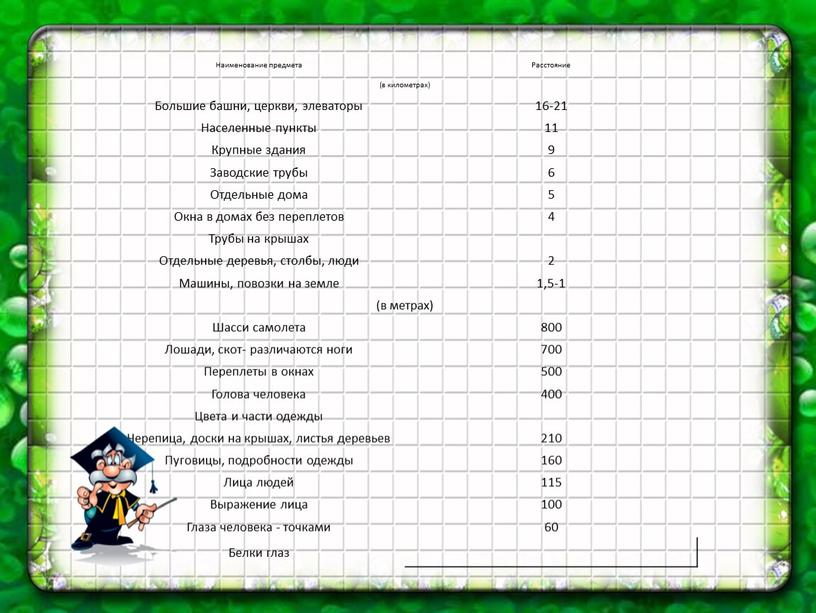 Наименование предмета Расстояние (в километрах)