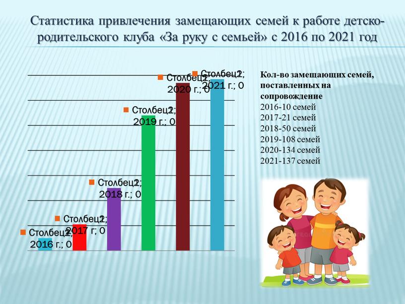 Кол-во замещающих семей, поставленных на сопровождение 2016-10 семей 2017-21 семей 2018-50 семей 2019-108 семей 2020-134 семей 2021-137 семей