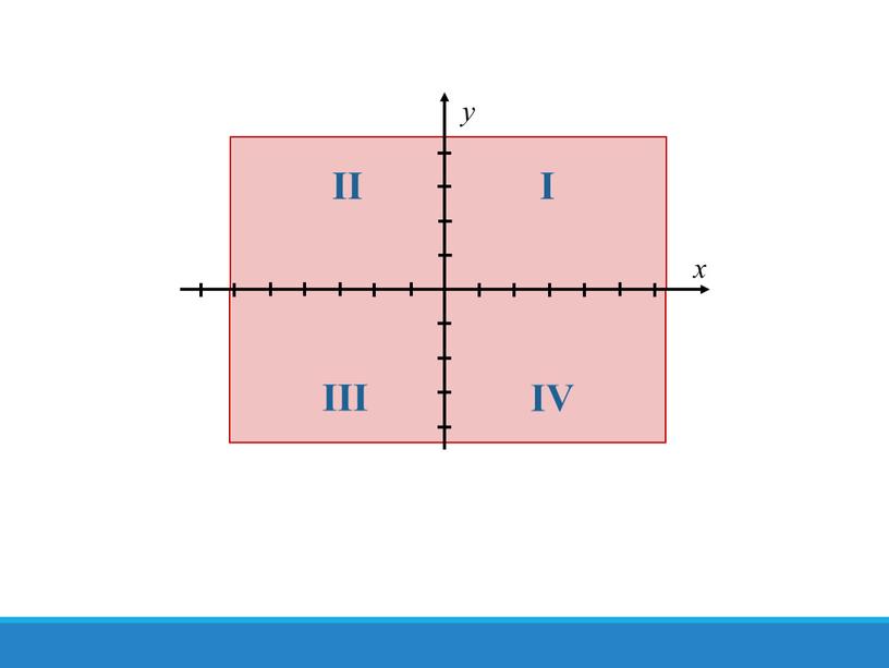 x y I II III IV