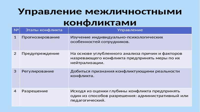 Межличностные конфликты в организации: характеристика, причины, способы управления и решения. Пример и анализ межличностного конфликта