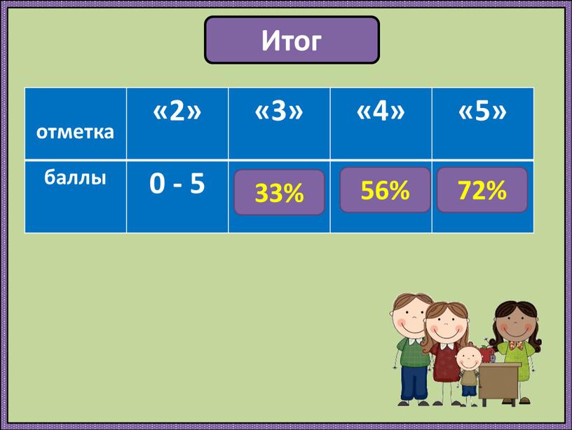 Итог отметка «2» «3» «4» «5» баллы 0 - 5 6 - 9 10-12 13- 18 72% 56% 33%