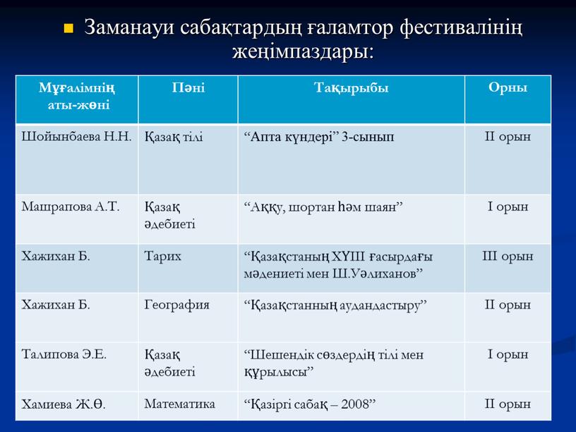 Заманауи сабақтардың ғаламтор фестивалінің жеңімпаздары: