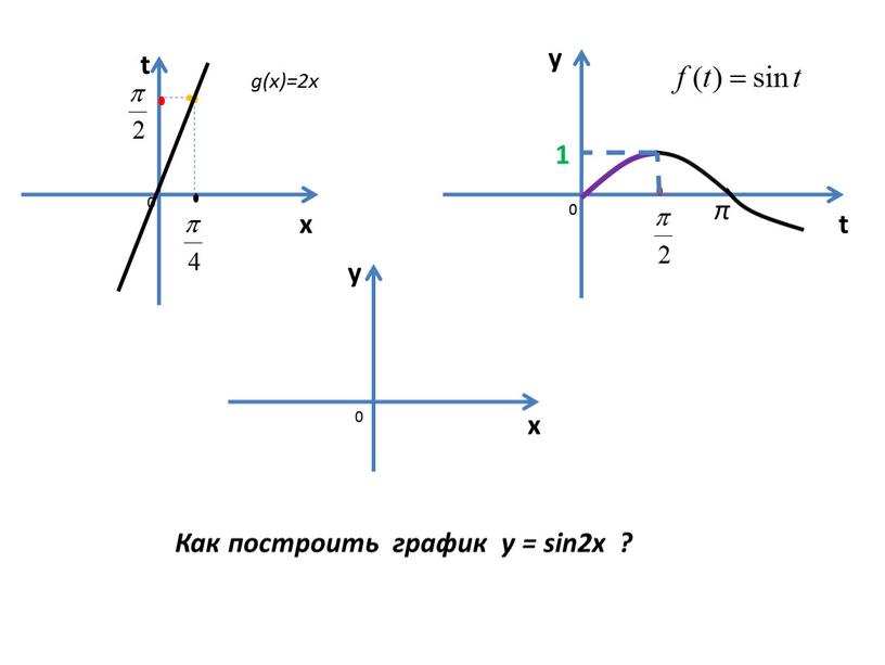 Как построить график y = sin2x ? 0 0 0 1