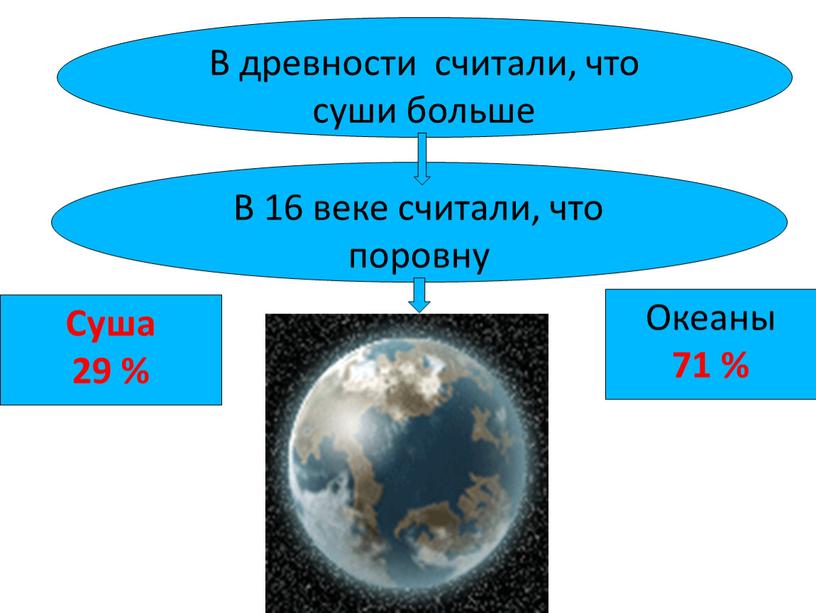 Суша 29 % Океаны 71 % В древности считали, что суши больше