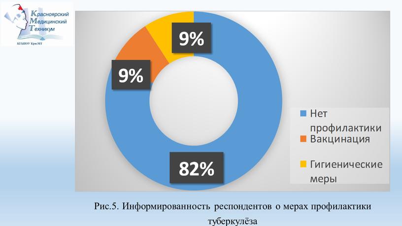 Рис.5. Информированность респондентов о мерах профилактики туберкулёза