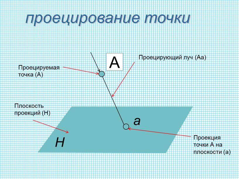 Плоскость проекций (H) Проецирующий луч (Аа)