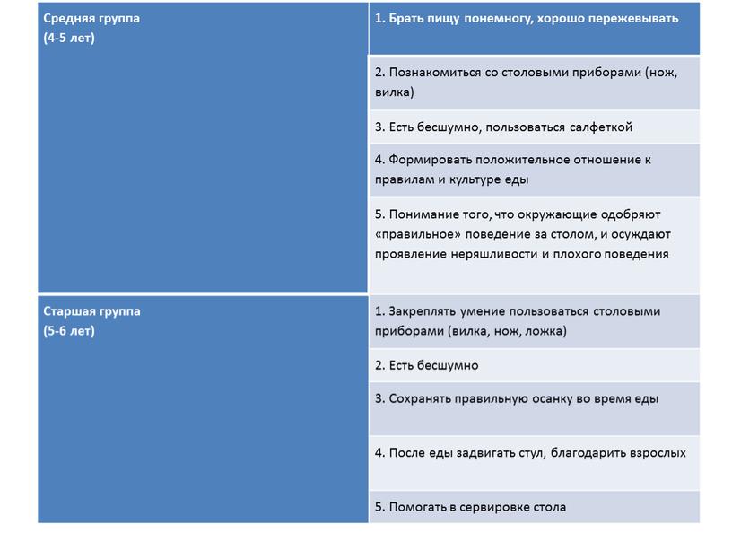 Средняя группа (4-5 лет) 1. Брать пищу понемногу, хорошо пережевывать 2