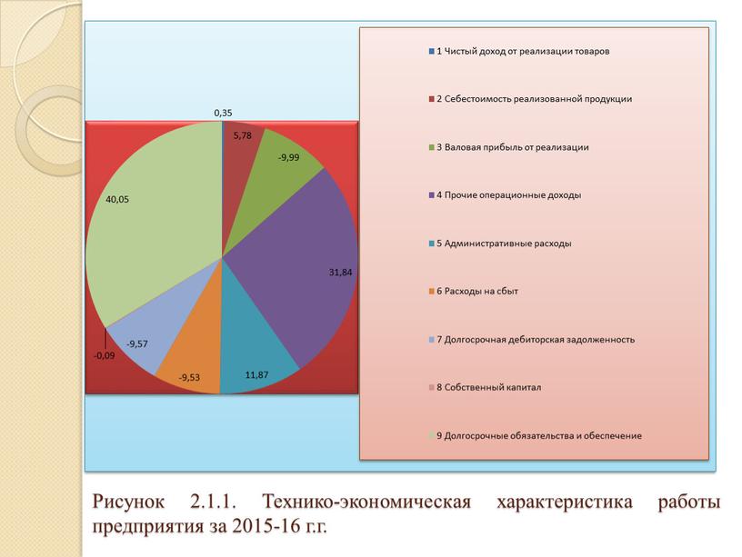 Рисунок 2.1.1. Технико-экономическая характеристика работы предприятия за 2015-16 г