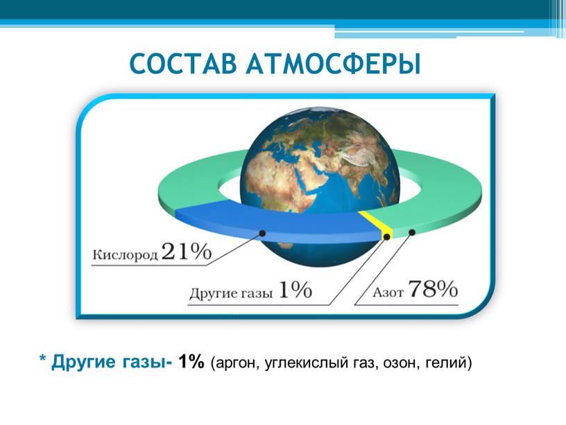 Другие газы- 1% (аргон, углекислый газ, озон, гелий)