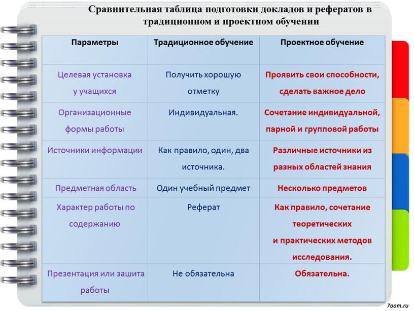 Параметры Традиционное обучение