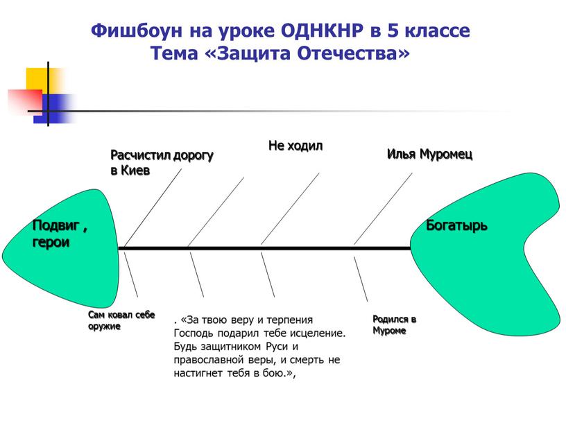 Фишбоун на уроке ОДНКНР в 5 классе