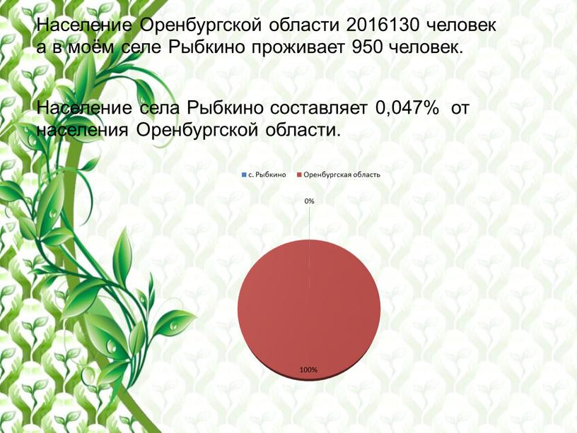 Население села Рыбкино составляет 0,047% от населения