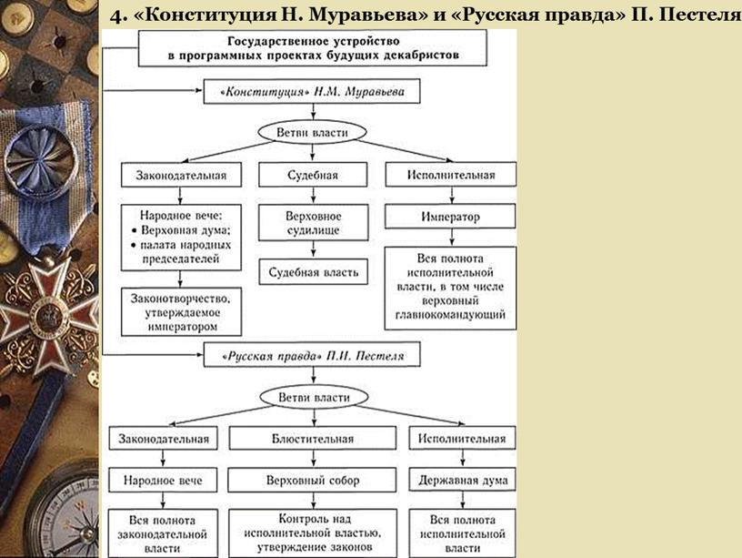 Конституция Н. Муравьева» и «Русская правда»