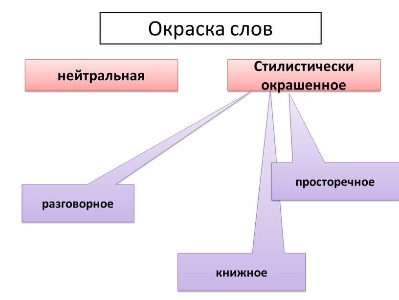 Окраска слов нейтральная Стилистически окрашенное разговорное книжное просторечное