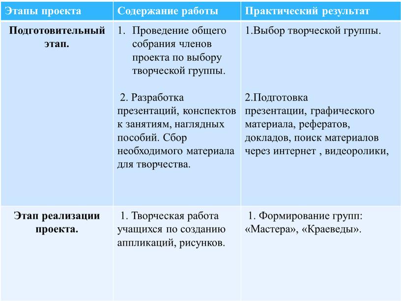 Этапы проекта Содержание работы