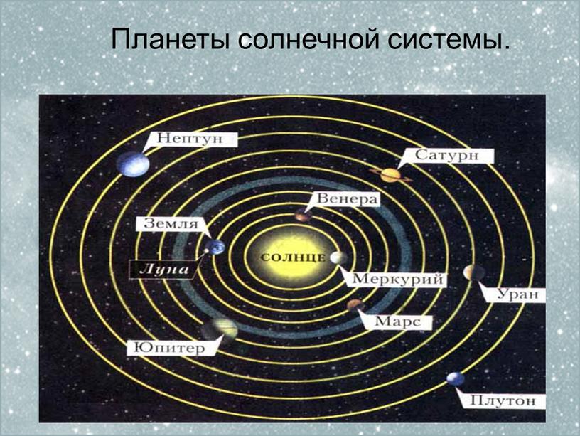 Планеты солнечной системы.