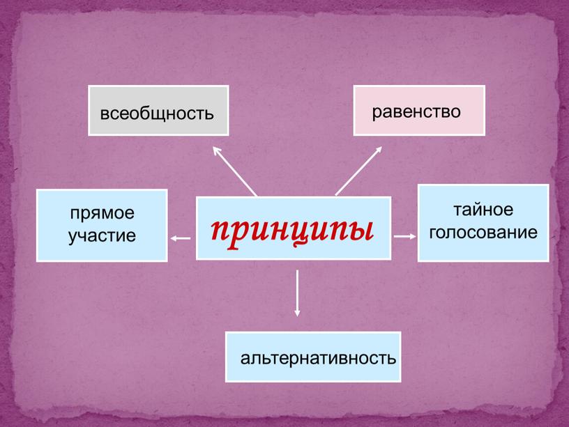 принципы всеобщность равенство прямое участие альтернативность тайное голосование