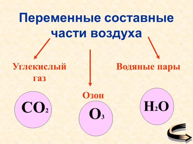 Углекислый газ Водяные пары Озон