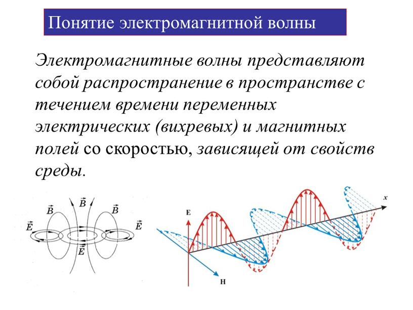 Понятие электромагнитной волны