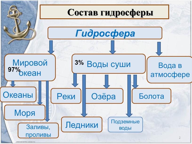 Состав гидросферы Гидросфера Мировой океан