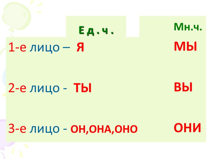 1 ч д. 1-Е лицо. 1е лицо 2е лицо 3 лицо таблица. Е лицо. 1 Е лицо я мы нас.