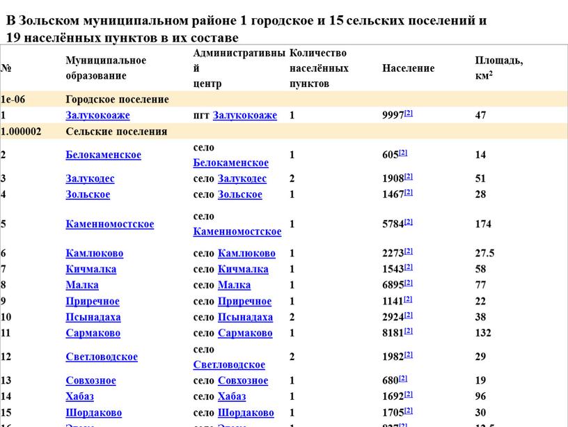 Муниципальное образование Административный центр