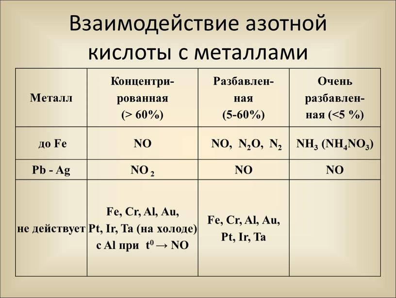 Схема реакции с концентрированной серной кислотой