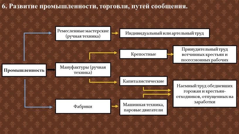 Промышленность Ремесленные мастерские (ручная техника)