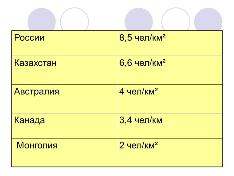 России 8,5 чел/км² Казахстан 6,6 чел/км²