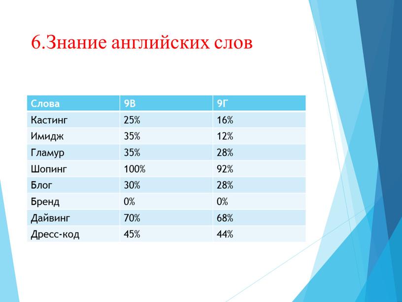 Знание английских слов Слова 9В 9Г