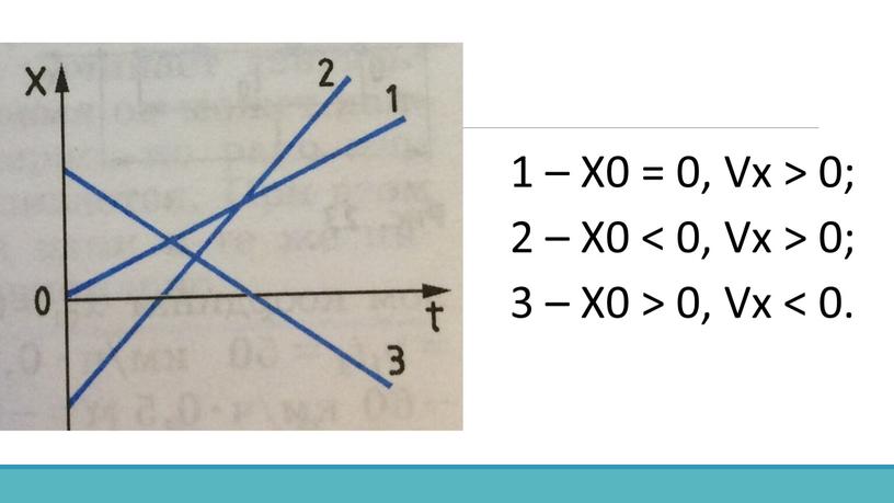 Х0 = 0, Vx > 0; 2 – Х0 < 0, Vx > 0; 3 –