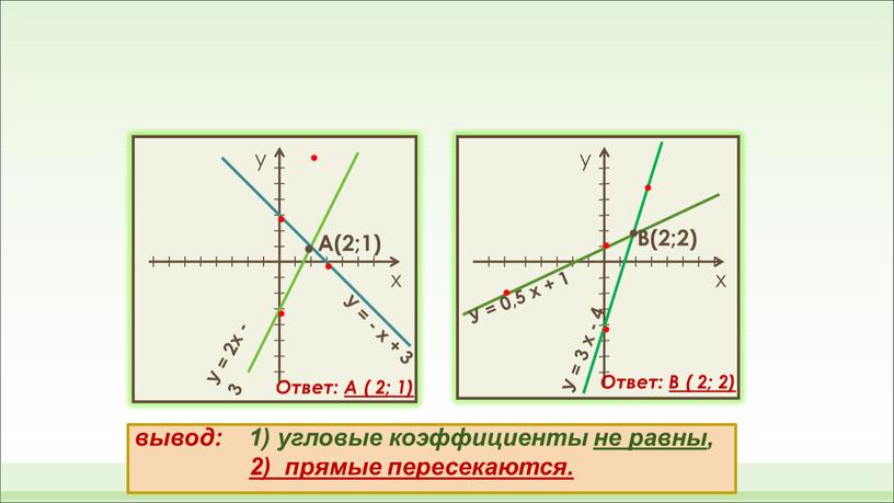 А(2;1) . . . . . . В(2;2) У = 2х - 3