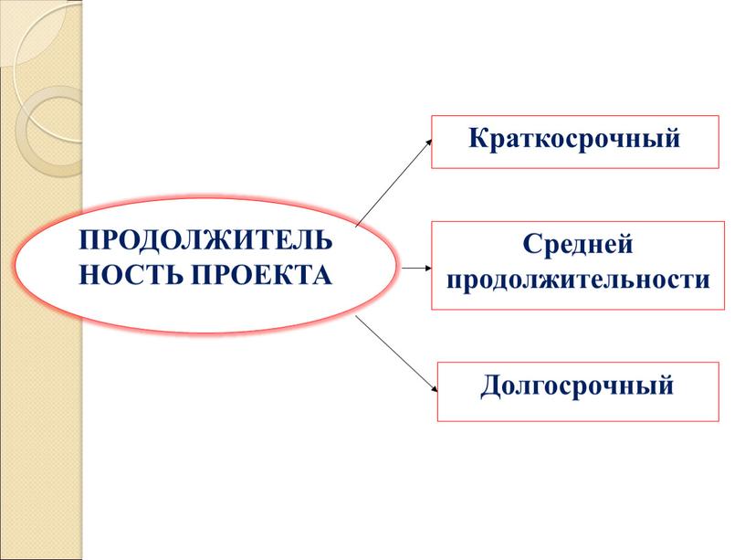 ПРОДОЛЖИТЕЛЬНОСТЬ ПРОЕКТА Краткосрочный