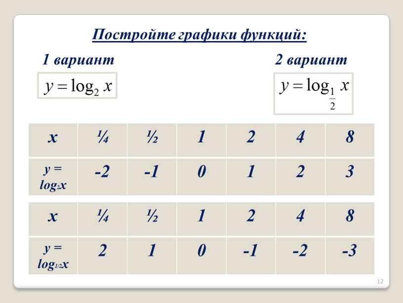 Постройте графики функций: 1 вариант 2 вариант x ¼ ½ 1 2 4 8 y = log1/2x 2 1 0 -1 -2 -3 12