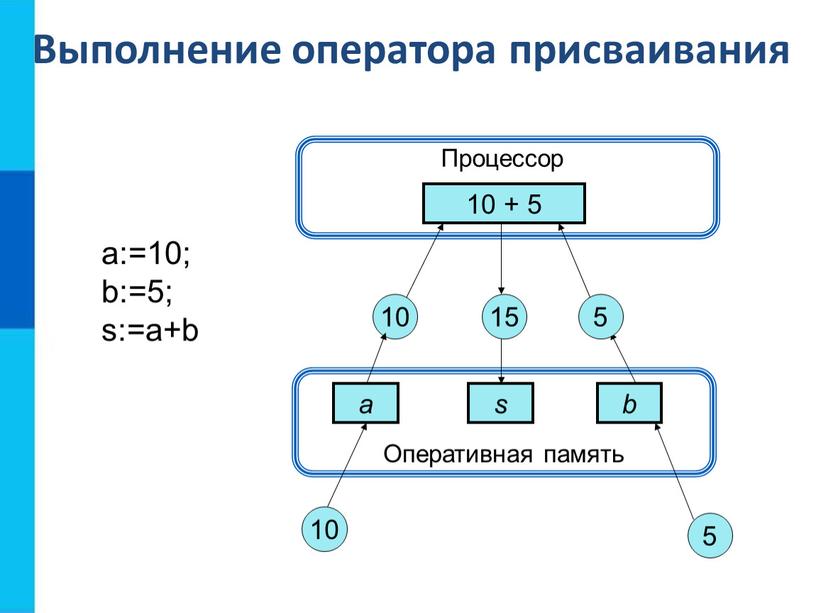 С помощью какого оператора задается емкость памяти gpss