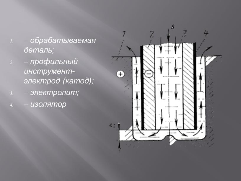 – обрабатываемая деталь; – профильный инструмент-электрод (катод); – электролит; – изолятор