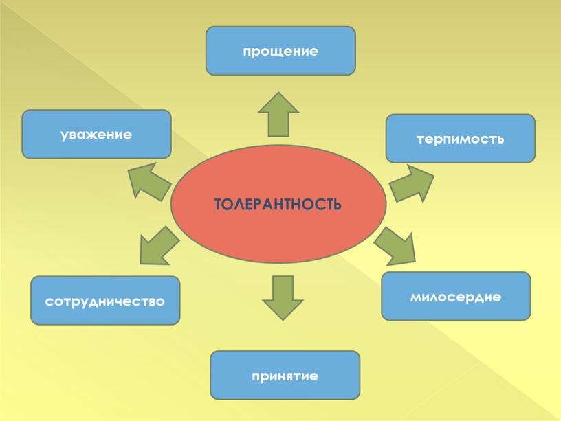 ТОЛЕРАНТНОСТЬ уважение прощение терпимость милосердие принятие сотрудничество