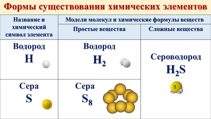 Формы существования химических элементов