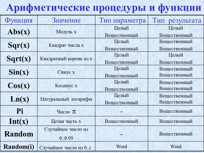 Арифметические процедуры и функции