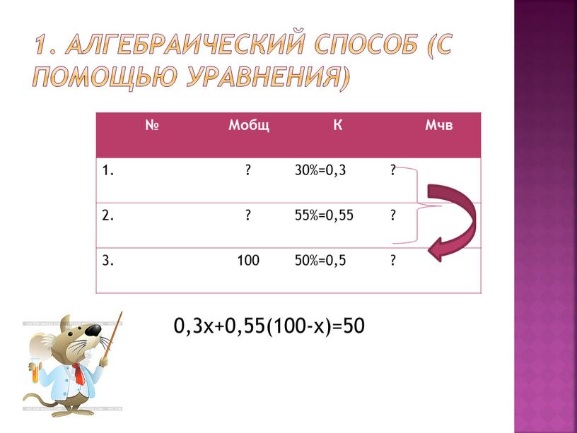 Алгебраический способ (с помощью уравнения) 0,3х+0,55(100-х)=50 №